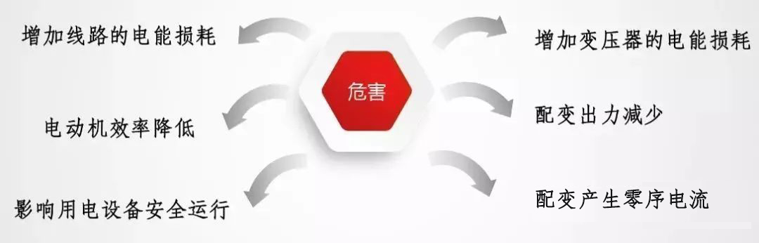 电能质量之三相不平衡的危害及治理办法