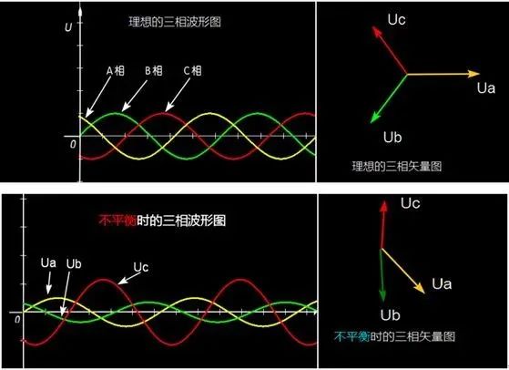 三相不平衡，如何判断与处理？