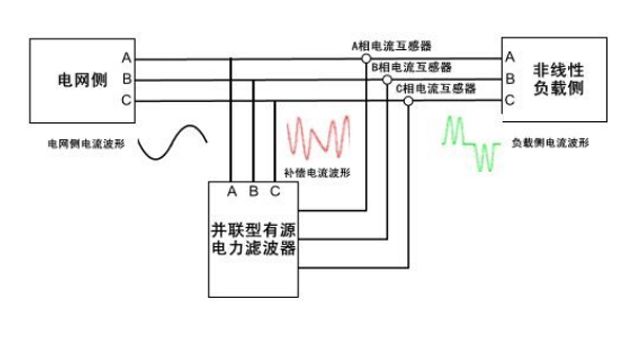 提高电能质量，加强谐波治理！