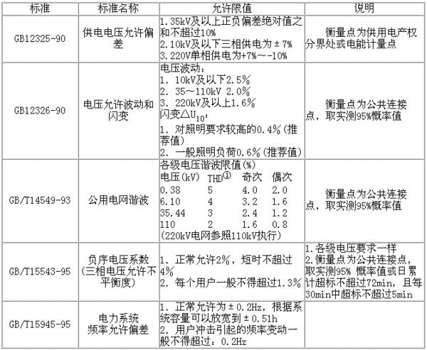 电能质量国家标准体系